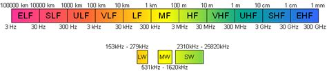 vlf frequency range